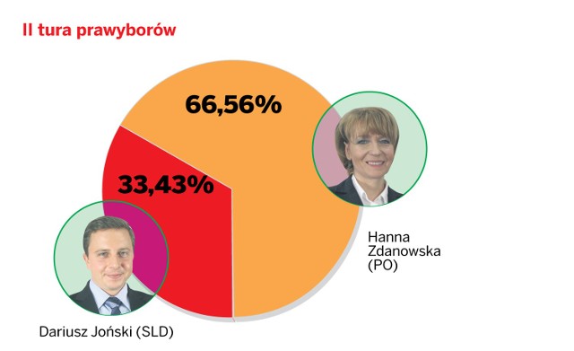 Na Hannę Zdanowską zagłosowało 217 osób, na Dariusza Jońskiego - 109