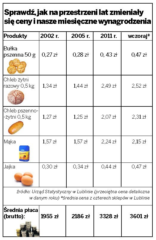 Lubelskie: Pieczywo będzie pod koniec roku droższe?