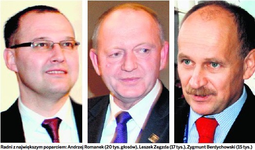 Radni z największym poparciem: Andrzej Romanek (20 tys. głosów), Leszek Zegzda (17 tys.), Zygmunt Berdychowski (15 tys.)