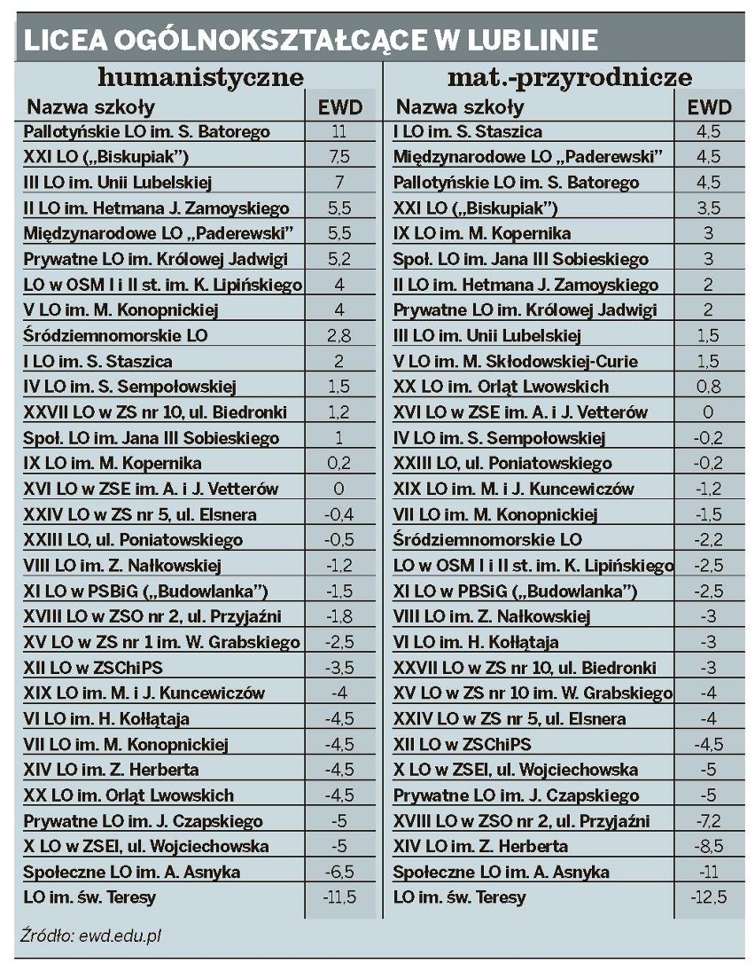 Szkoły w Lublinie: Gdzie uczniom łatwiej osiągać postępy w nauce (TABELE)