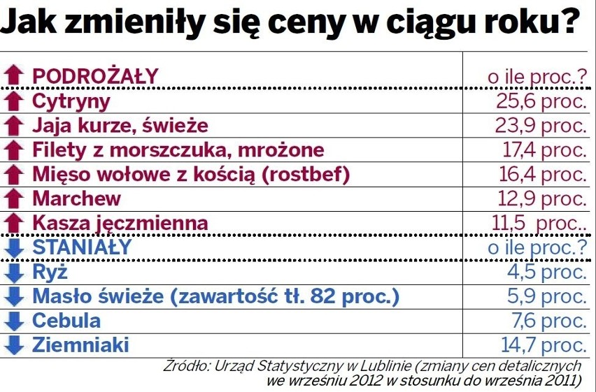 Ceny w Lublinie: W sklepach znowu płacimy więcej