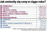 Ceny w Lublinie: W sklepach znowu płacimy więcej