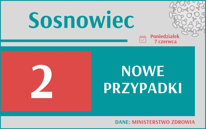 194 nowych przypadków koronawirusa w Polsce, 26 w woj....