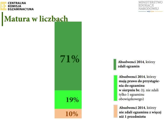 WYNIKI MATURY 2014