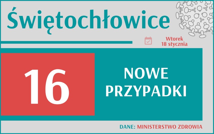 Dramatyczny wzrost nowych zakażeń - 5. fala staje się faktem. Jak sytuacja w Śląskiem? Gdzie jest najgorzej?