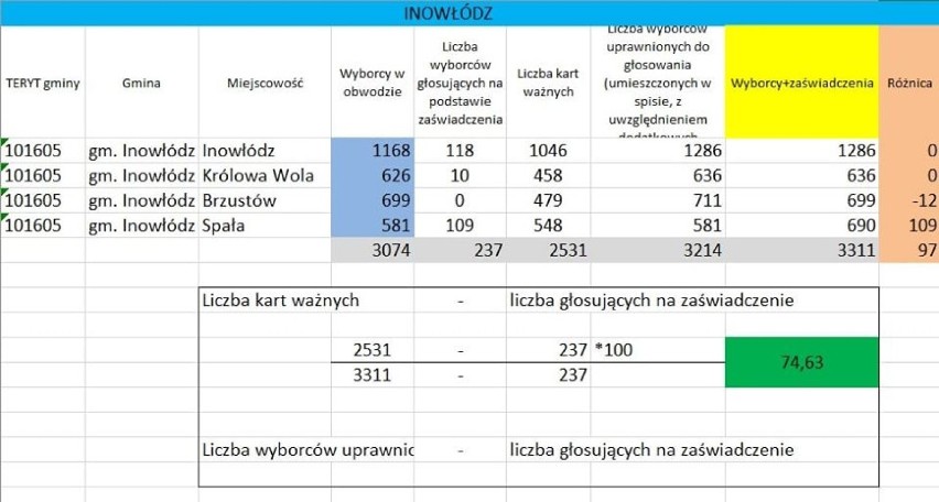 Bitwa o wozy II. Gmina Inowłódz odebrała promesę na wóz strażacki, ale OSP Paradyż rozczarowane wynikami ZDJĘCIA