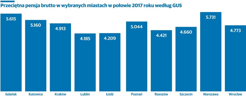 Pod względem wysokości pensji Łódź zajęła dopiero 11....