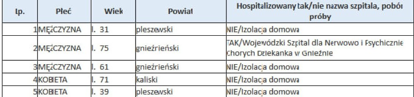 Koronawirus Gniezno. Zakażony pacjent w szpitalu „Dziekanka”