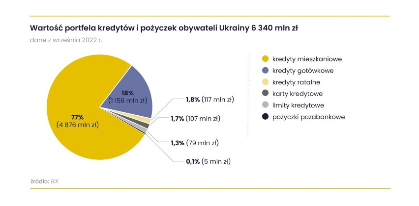 Wartość portfela pożyczek i kredytów obywateli Ukrainy