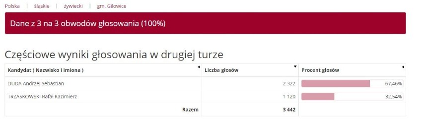 Wyniki wyborów prezydenckich 2020 ŻYWIEC. Trzaskowski wygrywa II turę w Żywcu? [WYNIKI CZĄSTKOWE]