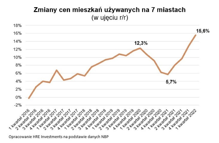 Zmiany cen używanych mieszkań w 7 największych miastach