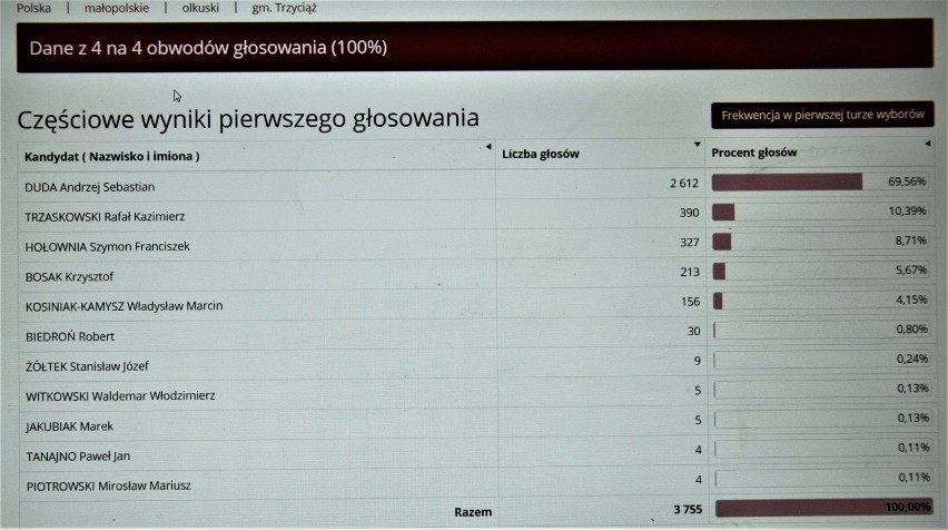 Tak głosowano w gminie Trzyciąż