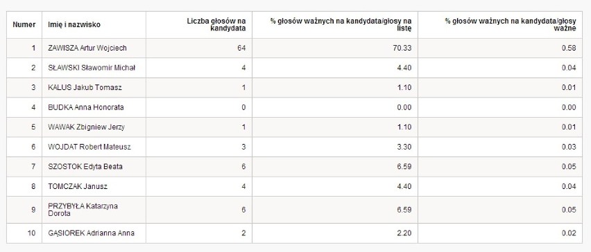 Wyniki wyborów europejskich 2014. Myszków i powiat myszkowski