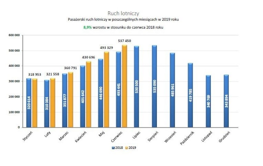 Port Lotniczy w Gdańsku. Wyniki za I półrocze 2019. Gdańskie...