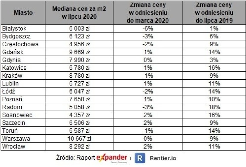 Ceny mieszkań w lipcu 2020 r.