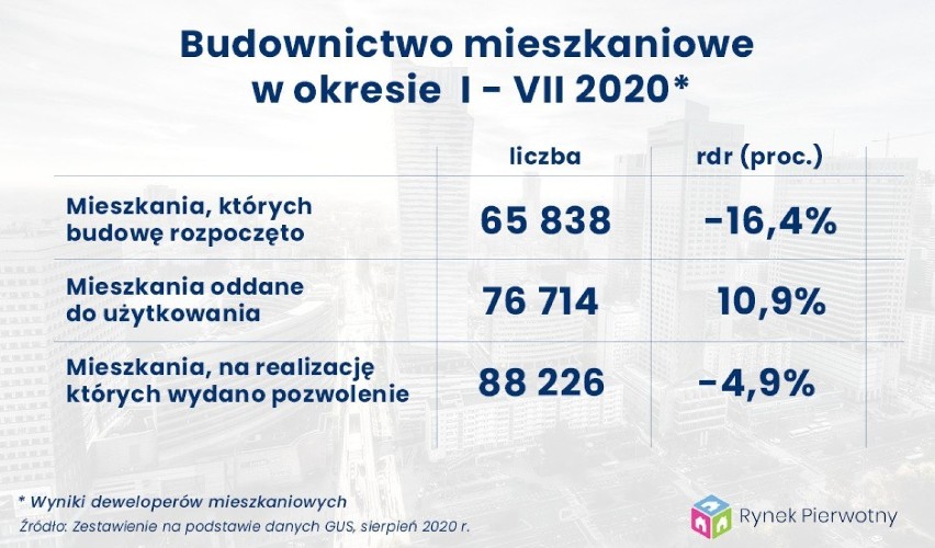 Wyniki deweloperów mieszkaniowych w lipcu 2020 r.