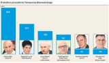 Wybory prezydenckie 2014 w Tomaszowie: Kto wygrał prawybory Dziennika Łódzkiego?