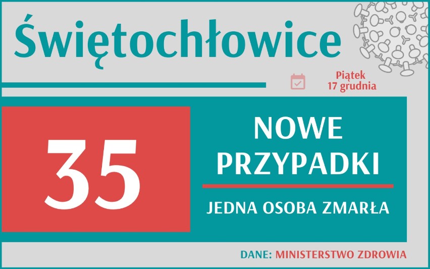 Najwięcej zakażeń w woj. śląskim. Wciąż bardzo dużo zgonów. Gdzie sytuacja jest najgorsza?