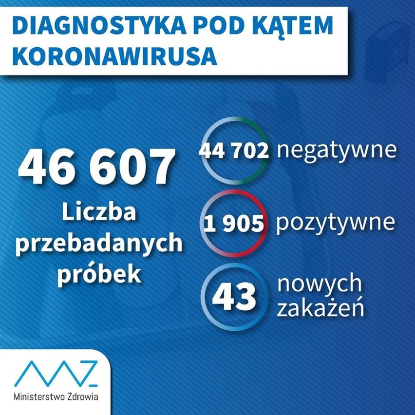 Koronawirus. Jaka jest sytuacja  w Łasku i powiecie (30.03.2020)