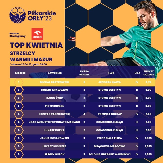 Aktualna klasyfikacja rankingu Piłkarskie Orły w województwie warmińsko-mazurskim