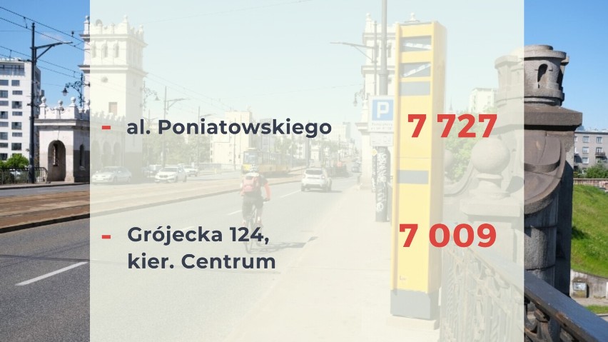 Fotoradary w Warszawie. Gdzie kierowcy najczęściej przekraczają prędkość? Oto lista miejsc