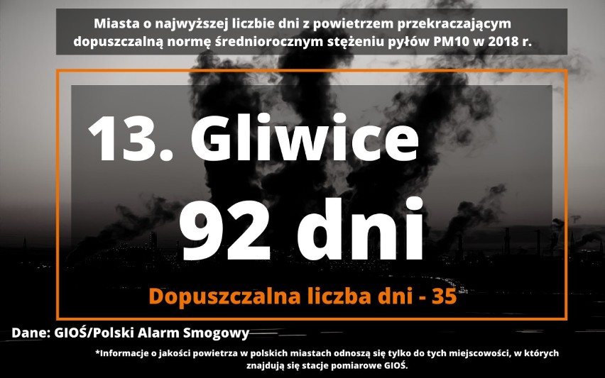 Tutaj smog truje najmocniej!