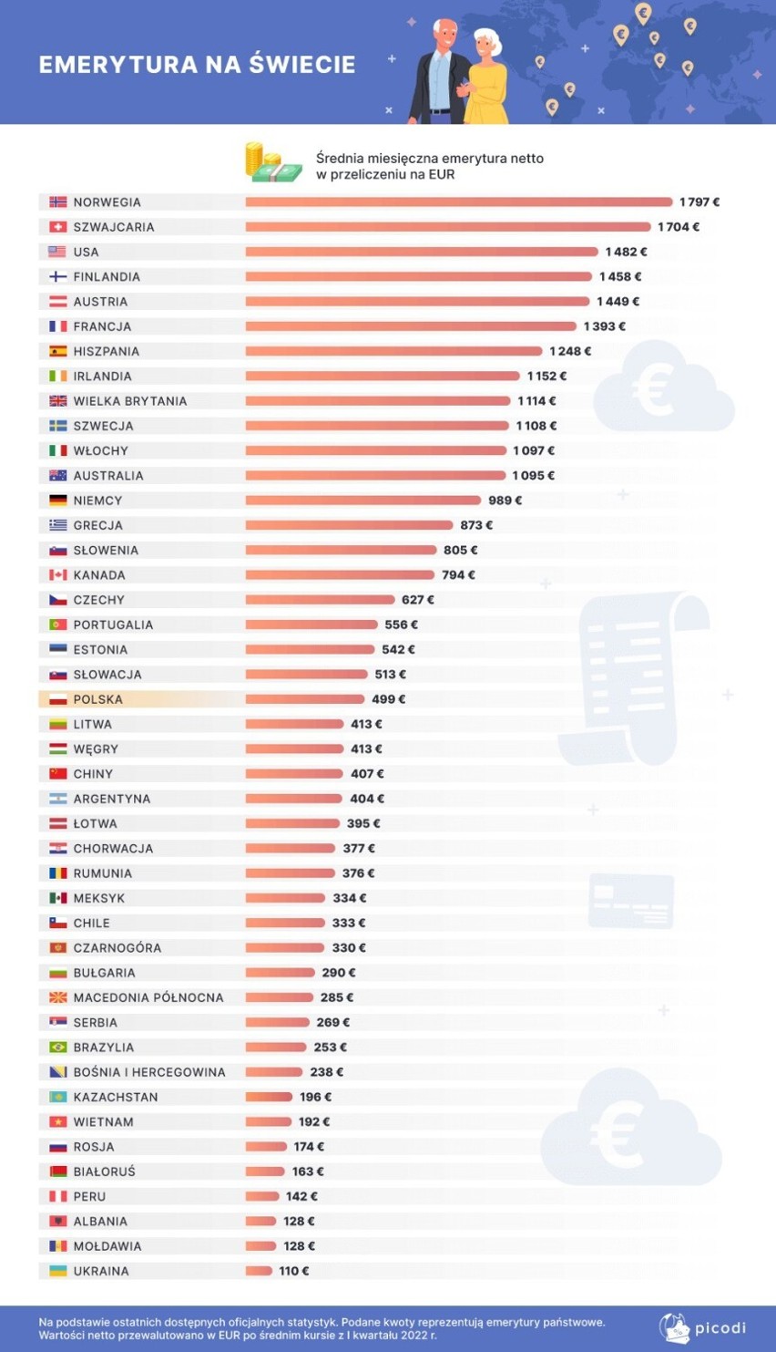 Takie pieniądze dostają emeryci w innych krajach. Jakie są polskie emerytury -  jak w Albanii i Białorusi czy Francji, Norwegii [11.06.2022]