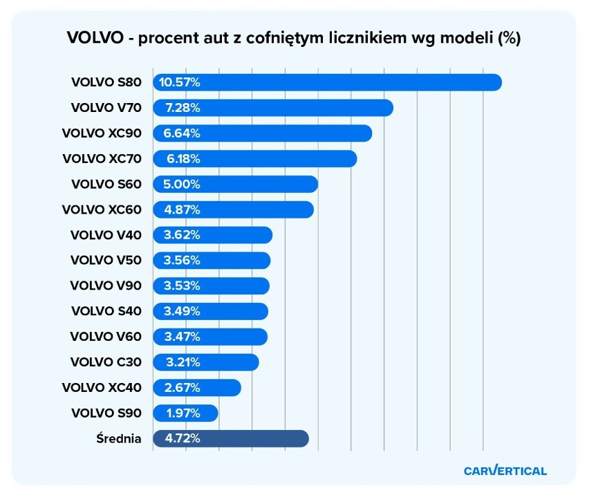Marka Volvo kojarzy się w Polsce z bezpieczeństwem,...
