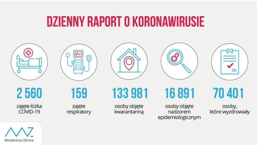 Rekord zakażeń koronawirusem w Polsce i Małopolsce. Z powodu COVID-19 zmarły kolejne osoby