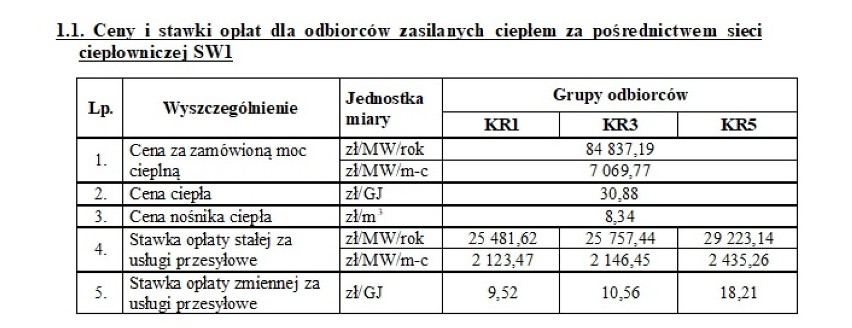 Podwyżka opłat za ciepło w Radomsku już od 10 września. Ile zapłacimy? 