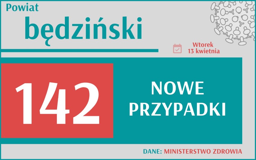 13 227 nowych przypadków koronawirusa w Polsce, 1 666 w woj....