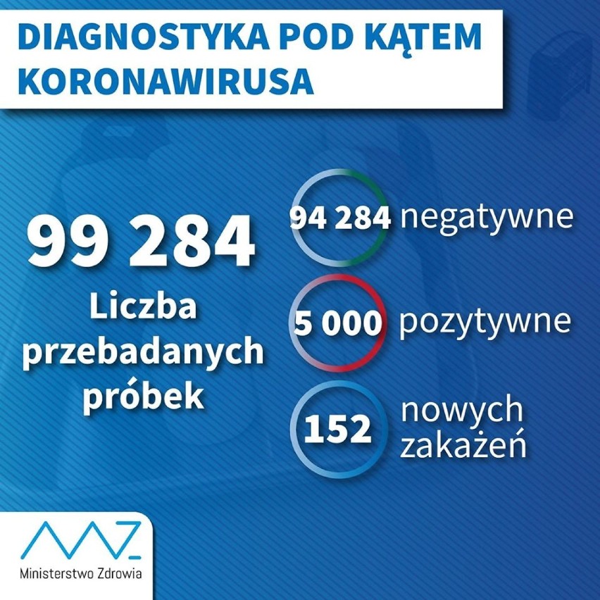 Koronawirus. Łask i powiat. Więcej zakażeń w województwie (8.04.2020)
