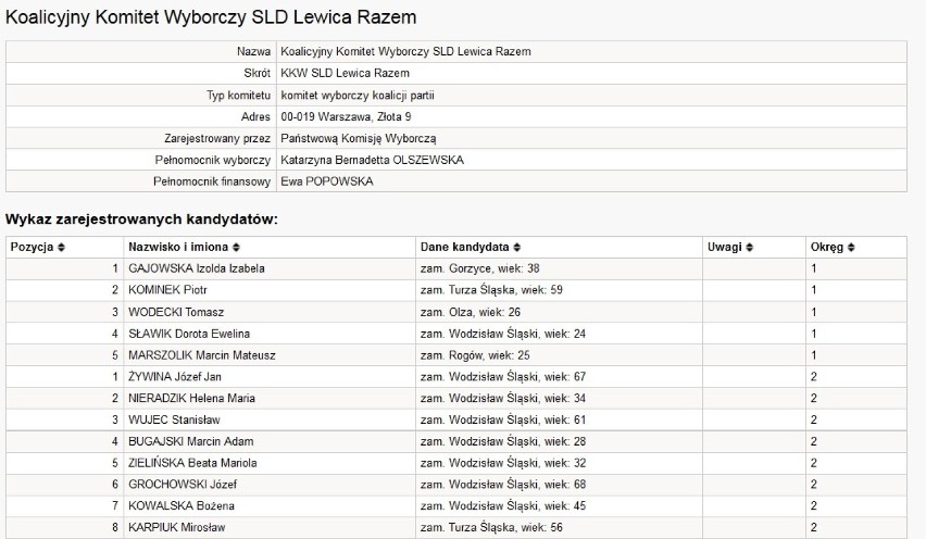 Czytaj więcej. Wybory 2014 w powiecie wodzisławskim:...