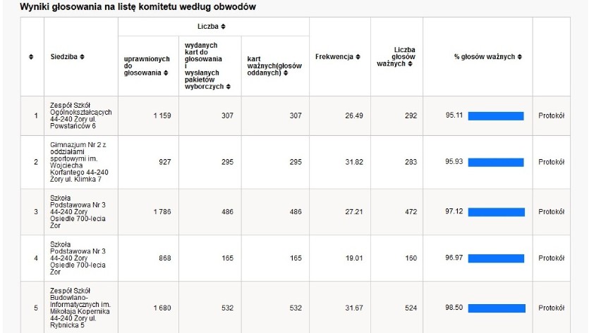 Wyniki głosowania na listę komitetu według obwodów