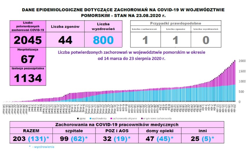 Raport: koronawirus w powiecie puckim. Jak wygląda bieżąca...