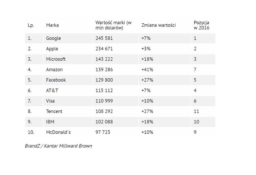 Te marki opływają w miliony. Ile zarobiły Google, Apple, Microsoft w 2017 roku? TOP 10 najcenniejszych marek na świecie