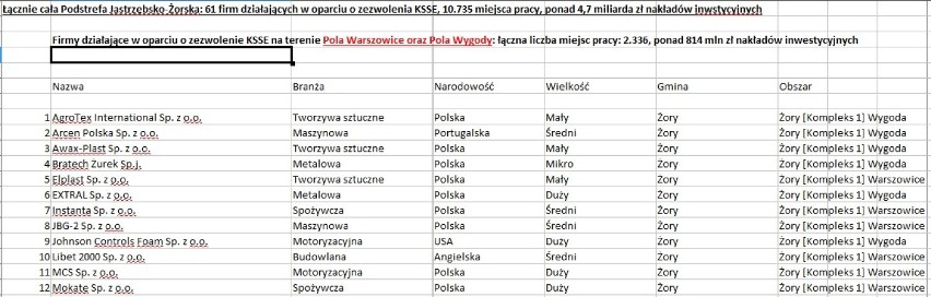 Inwestorzy w Podstrefie Jastrzębsko-Żorskiej KSSE