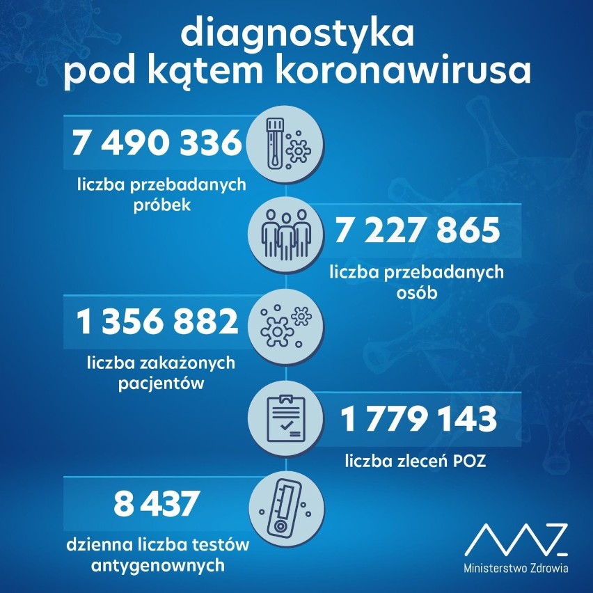 W ciągu doby wykonano ponad 46,7 tys. testów na obecność koronawirusa