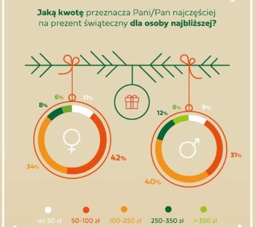 W ciągu ostatnich dwóch lat wydatki świąteczne polskich...