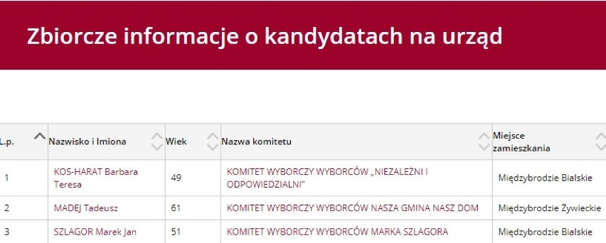 Kandydaci na wójta gminy Czernichów. WYBORY 2018 w pow. żywieckim