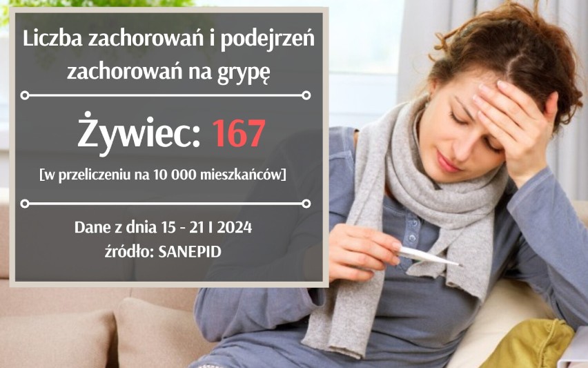 Zachorowania na grypę w woj. śląskim