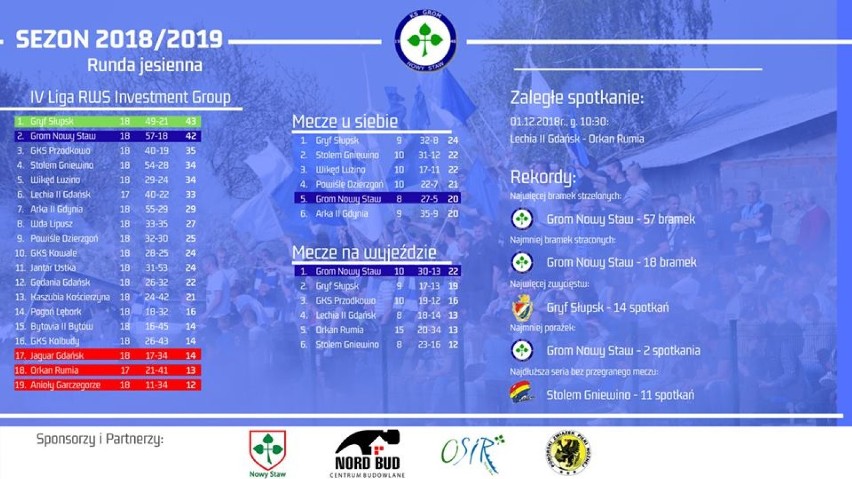 IV liga. Grom Nowy Staw z dużą szansą na włączenie się do walki o awans. Podsumowanie rundy jesiennej