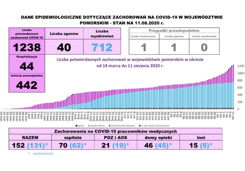 Pomorska sytuacja koronawirusowa - 11 sierpnia 2020