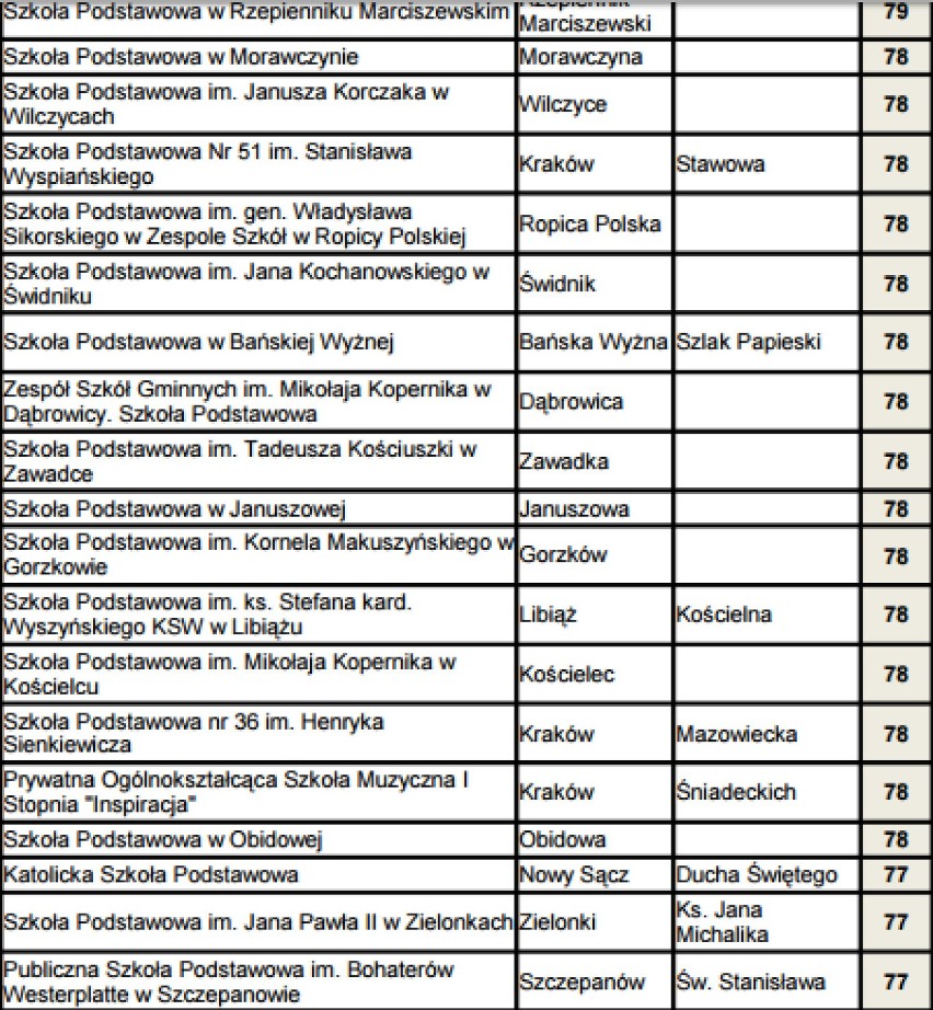 Ranking podstawówek 2016 woj. małopolskiego 