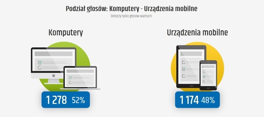 Mieszkańcy zdecydowali, jakie inwestycje potrzebne są w...