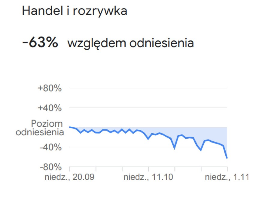 Na wykresie widzimy: Trendy dotyczące przemieszczania się w...