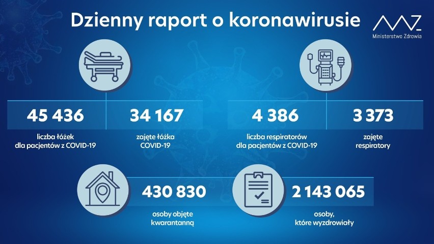 Koronawirus w Polsce. Ogrom nowych zakażeń, tragiczny bilans ofiar śmiertelnych covid-19