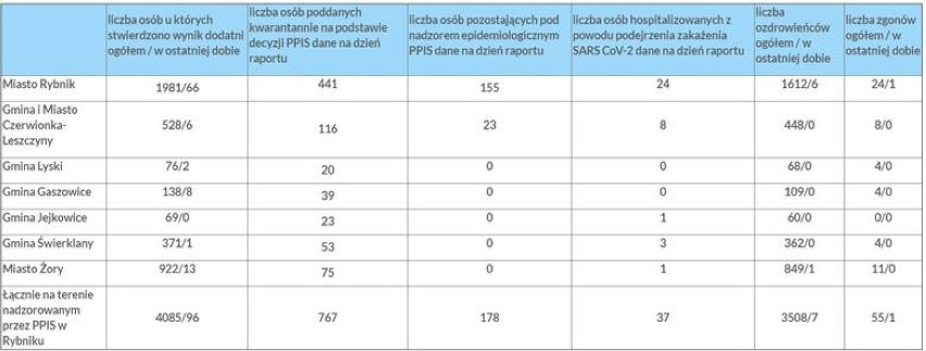 Koronawirus. 9291 nowych zakażonych w Polsce. W woj. śląskim 895 chorych z COVID19 - gdzie dokładnie? Sprawdź listę miast [20.10.2020]