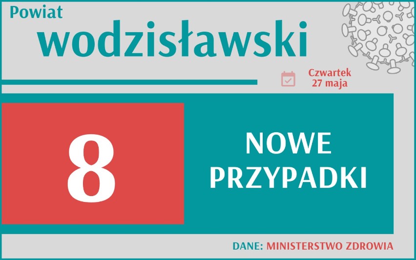 1 230 nowych przypadków koronawirusa w Polsce, 133 w woj....
