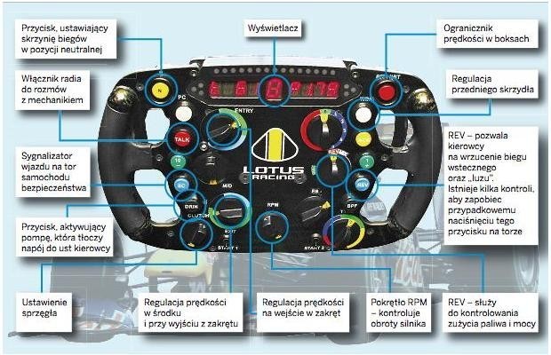 Na kierownicy bolidu Formuły 1 znajduje się ponad 20 przycisków